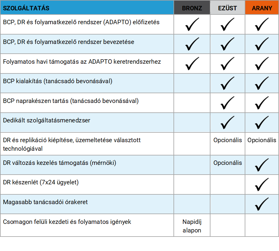 BCP-DR-szolgáltatások