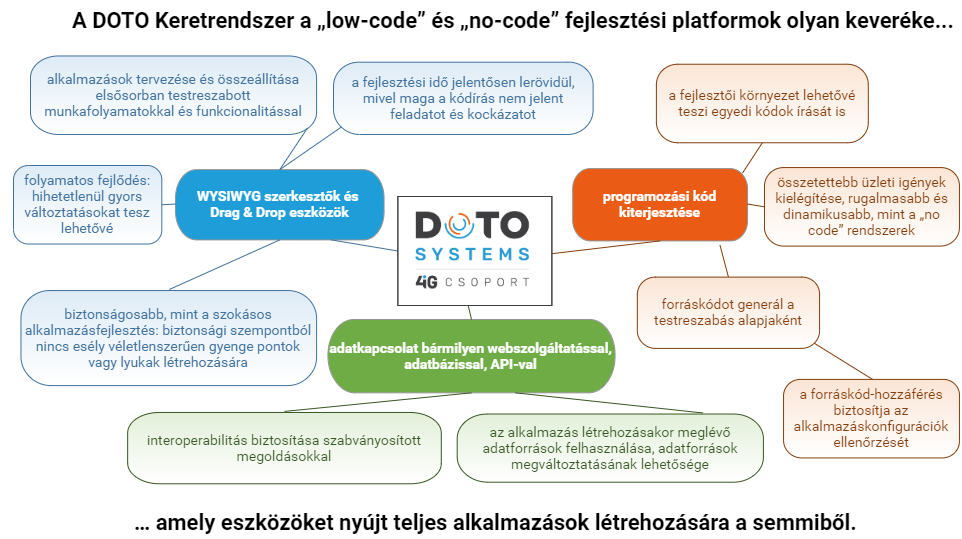 DOTO Keretrendszer DOTO Keretrendszer