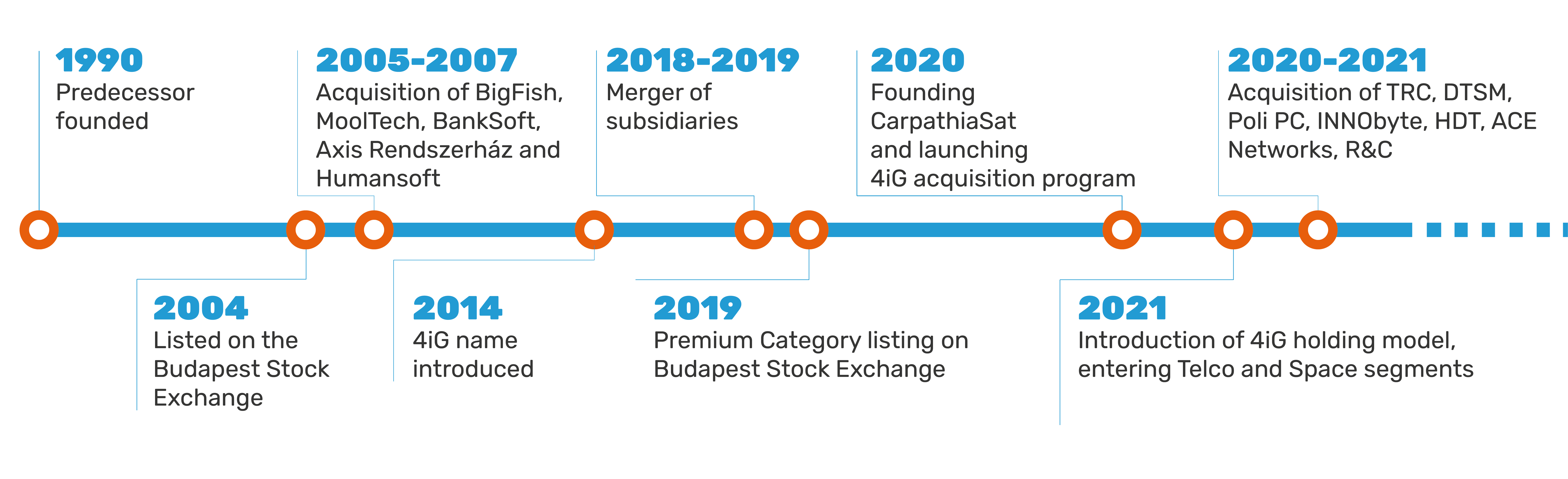 4iG_history_timeline_2022_ENG.png 4iG_history_timeline_2022_ENG.png