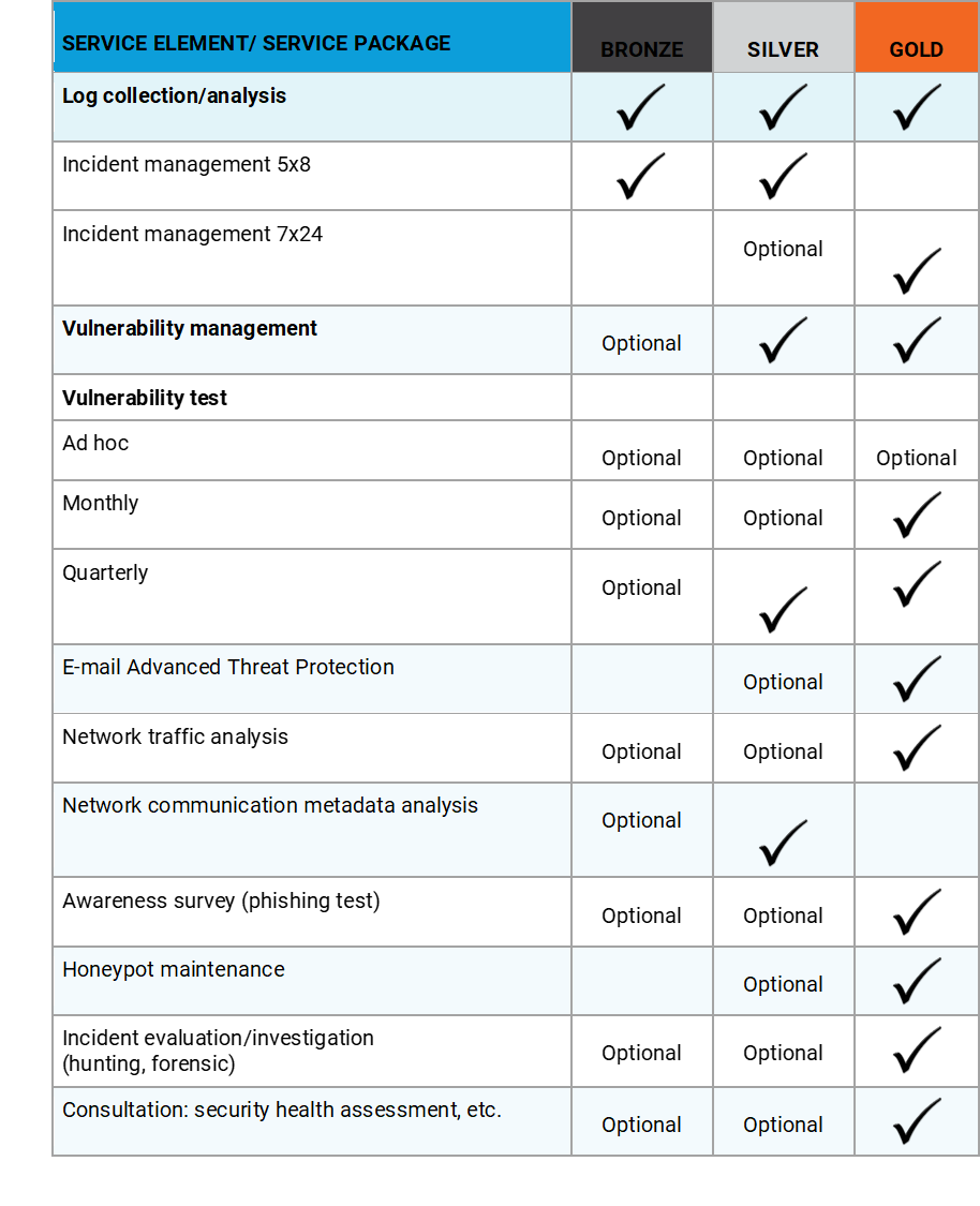 Cybersecurity Operations and Managed Services