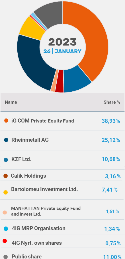 4iG_ownership_structure_2023_01_26