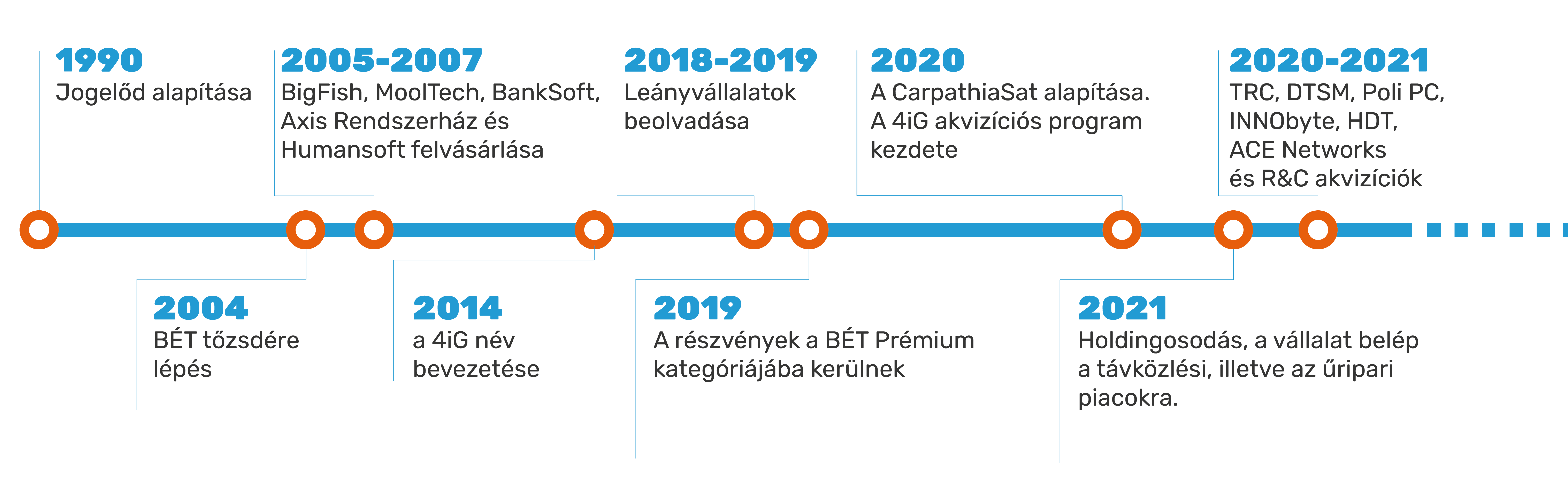 4iG_history_timeline_2022_HUN.png 4iG_history_timeline_2022_HUN.png