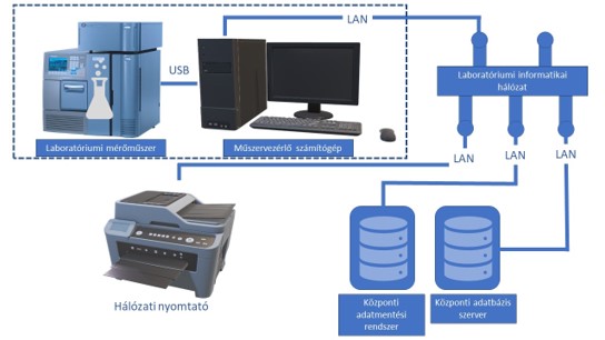 Laborinformatikai rendszerek általános topológiája